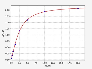 Human CXCR7 ELISA Kit