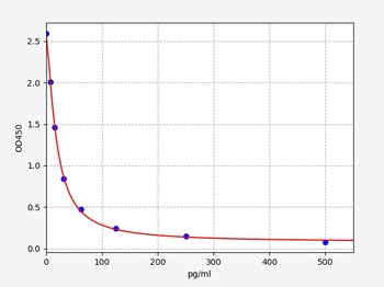 Human Dyn ELISA Kit