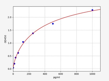 Human FcgammaR3B ELISA Kit