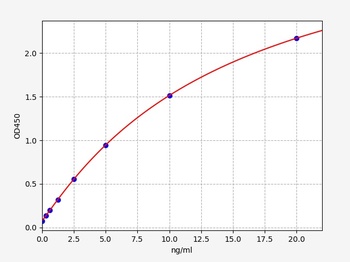 Human f-Hb ELISA Kit