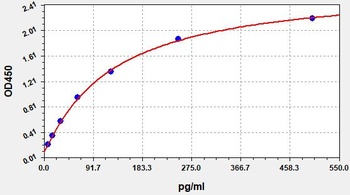 Human GROgamma ELISA Kit