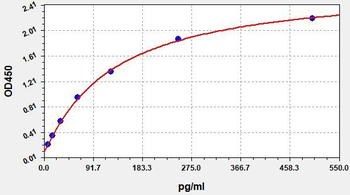 Human GROgamma ELISA Kit