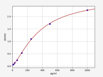 Human GUCA2B ELISA Kit