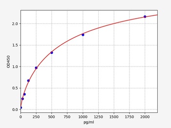 Human MIP4alpha ELISA Kit