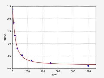 Human NKB ELISA Kit