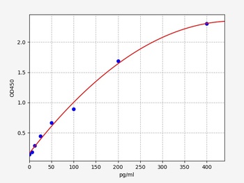 Human PDCD1LG1 ELISA Kit