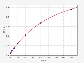 Human PLTP ELISA Kit