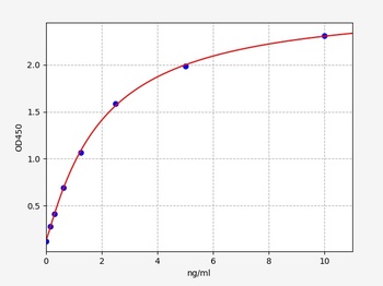 Human UBE2C ELISA Kit