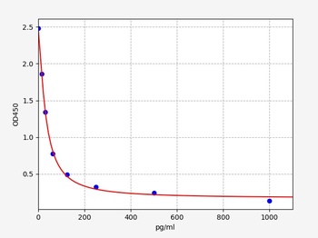 Human ENK ELISA Kit
