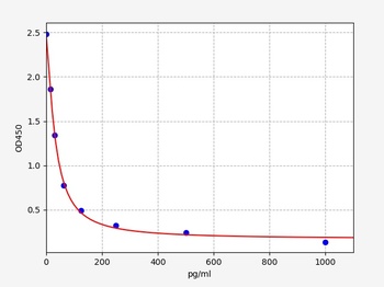 Human ENK ELISA Kit