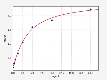 Human Visfatin C termina ELISA Kit