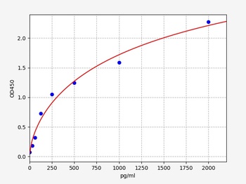 Human Rbx2 ELISA Kit