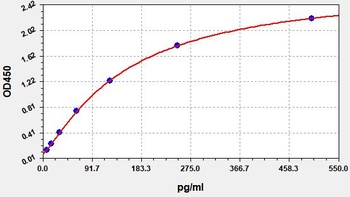 Human SP ELISA Kit