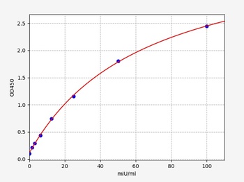 Human alpha-GST ELISA Kit