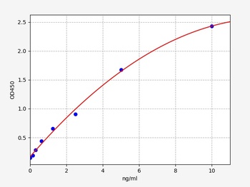 Human CXCR2 ELISA Kit