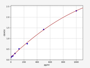 Hamster IFN gamma ELISA Kit