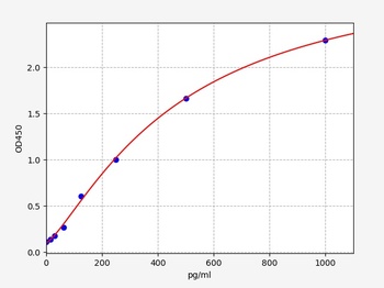 Mouse CXCL1 ELISA Kit