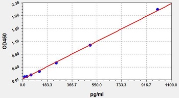 Mouse IL6 ELISA Kit