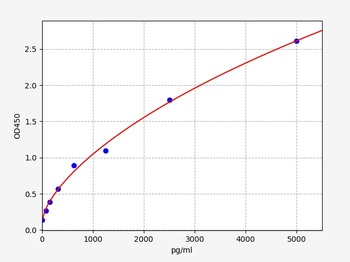 Mouse RETN ELISA Kit