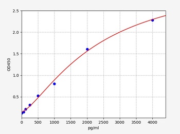 Mouse VEGFR3 ELISA Kit