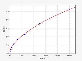 Mouse PLAUR ELISA Kit