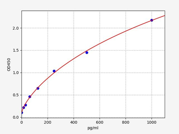 Mouse Gfap ELISA Kit