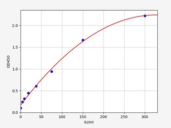 Mouse Gpx1 ELISA Kit