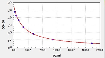 Mouse Galanin ELISA Kit