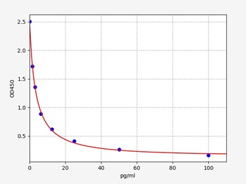 Mouse Nts ELISA Kit