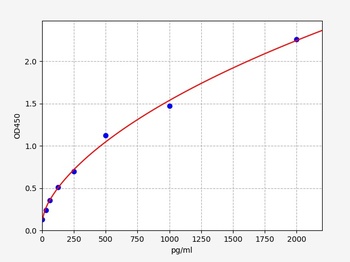 Mouse Ppy ELISA Kit