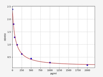 Mouse GC ELISA Kit