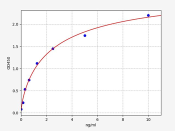 Mouse Fgf10 ELISA Kit