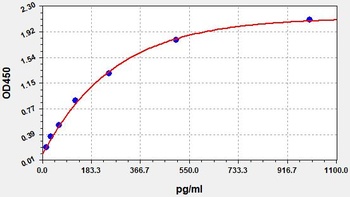 Mouse Klotho ELISA Kit