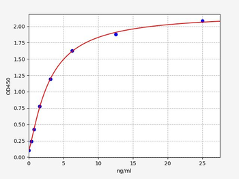 Mouse CD4 ELISA Kit