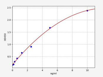Mouse CDK5 ELISA Kit
