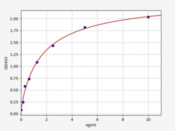 Mouse CTNNb1 ELISA Kit