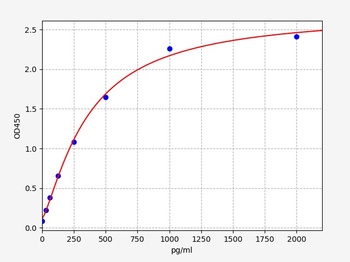 Mouse FPR2 ELISA Kit