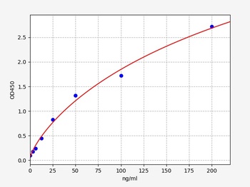 Mouse FXII ELISA Kit