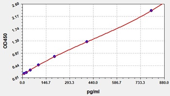 Mouse GDF2 ELISA Kit