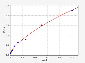 Mouse GRObeta ELISA Kit