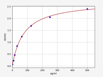 Mouse GROgamma ELISA Kit