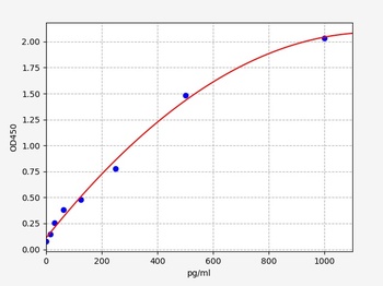 Mouse MCP-3 ELISA Kit