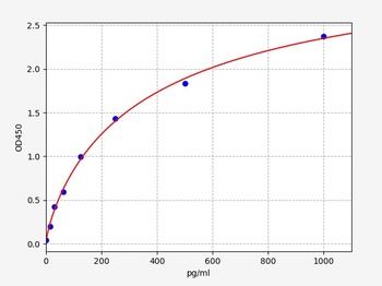 Mouse PDGFD ELISA Kit