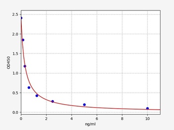 Mouse SCT ELISA Kit