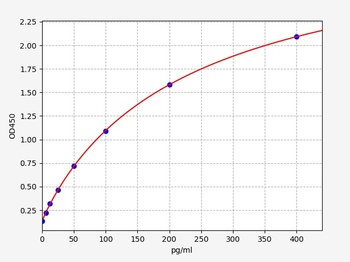 Mouse TF ELISA Kit