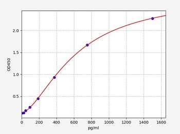 Mouse CCK ELISA Kit