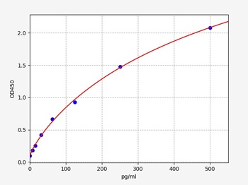 Mouse IL-12 ELISA Kit