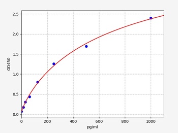 Mouse IL36G ELISA Kit