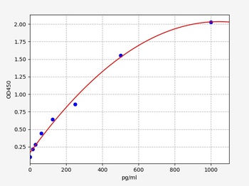 Monkey GROalpha ELISA Kit