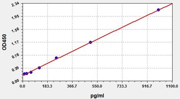 Monkey REG3a ELISA Kit